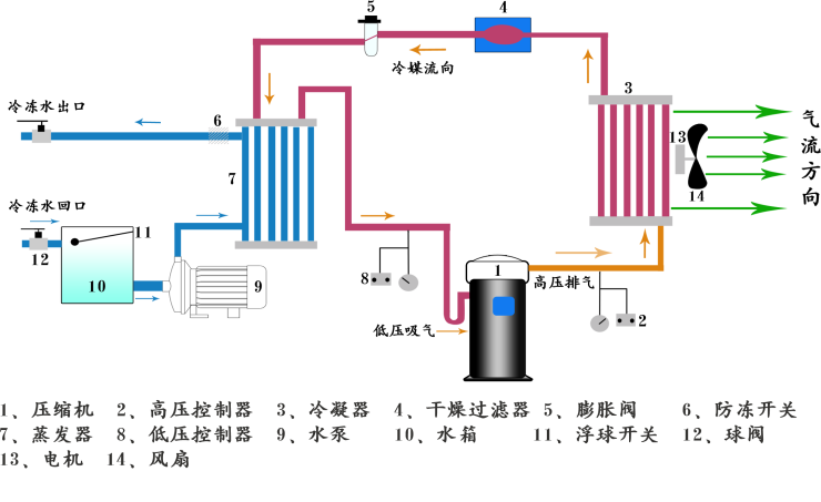 風(fēng)冷箱式工業(yè)冷凍機組