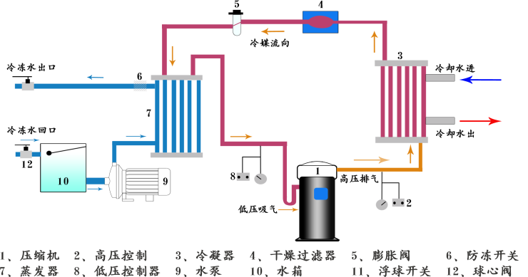 水冷箱式工業冷水機組