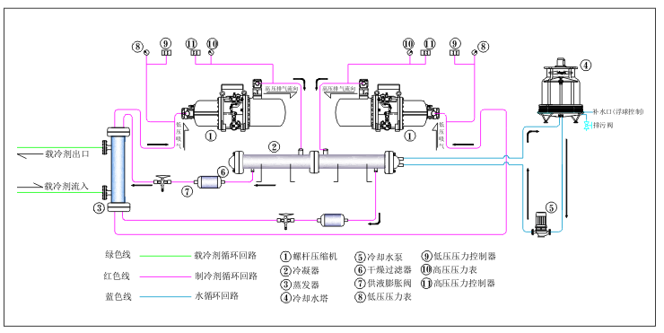 水冷雙機頭螺桿式冷水機組